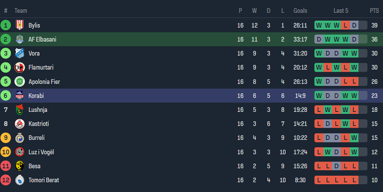 Nhận định, soi kèo Elbasani vs Korabi Peshkopi, 23h00 ngày 19/1 - Ảnh 4