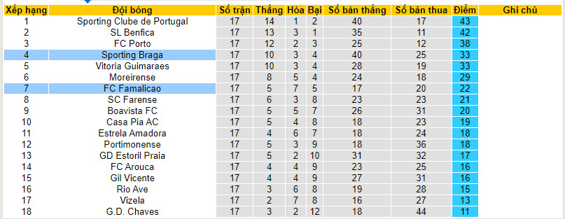 Nhận định, soi kèo Famalicao vs Braga, 01h45 ngày 19/01 - Ảnh 4