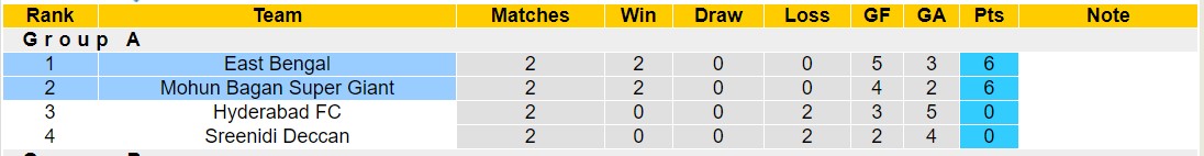 Nhận định, soi kèo Mohun Bagan Super Giant vs East Bengal, 21h00 ngày 19/1 - Ảnh 4