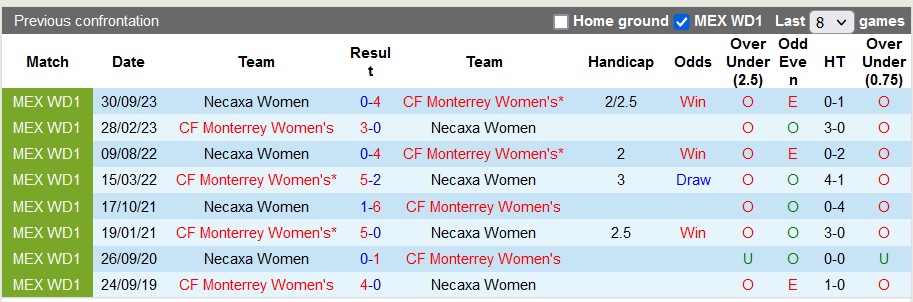 Nhận định, soi kèo nữ Monterrey vs nữ Necaxa, 10h00 ngày 19/1 - Ảnh 3
