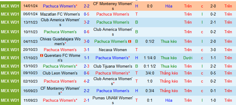 Nhận định, soi kèo Nữ Pachuca vs Nữ Juarez, 08h05 ngày 19/1 - Ảnh 1