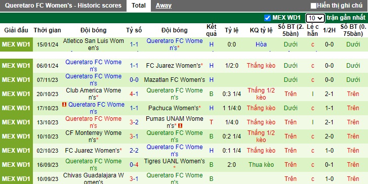 Nhận định, soi kèo Nữ Puebla vs Nữ Queretaro, 06h00 ngày 19/1 - Ảnh 2