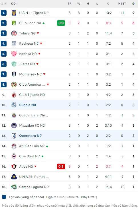 Nhận định, soi kèo Nữ Puebla vs Nữ Queretaro, 06h00 ngày 19/1 - Ảnh 4