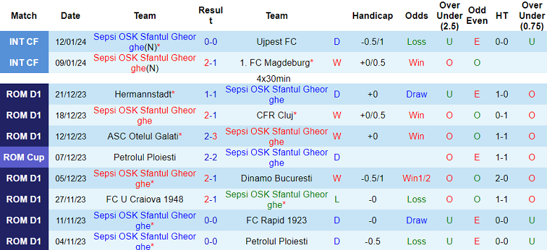 Nhận định, soi kèo Sepsi vs CSM Politehnica Iasi, 22h00 ngày 19/1 - Ảnh 1