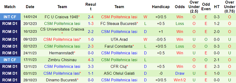 Nhận định, soi kèo Sepsi vs CSM Politehnica Iasi, 22h00 ngày 19/1 - Ảnh 2