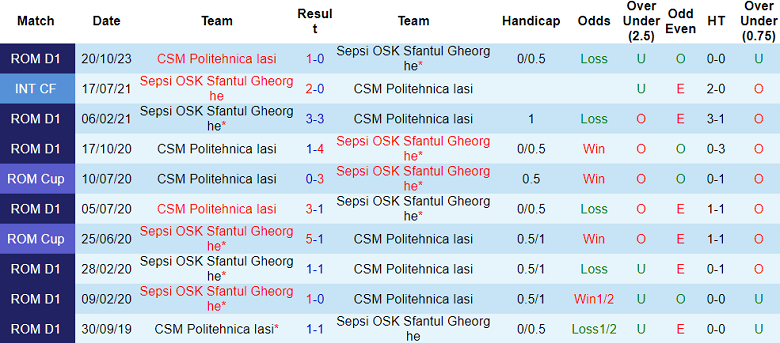 Nhận định, soi kèo Sepsi vs CSM Politehnica Iasi, 22h00 ngày 19/1 - Ảnh 3