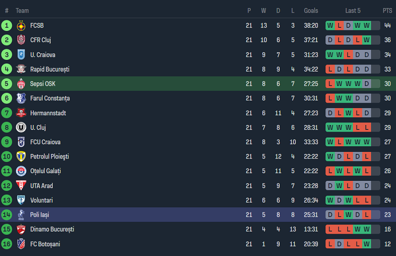 Nhận định, soi kèo Sepsi vs CSM Politehnica Iasi, 22h00 ngày 19/1 - Ảnh 4