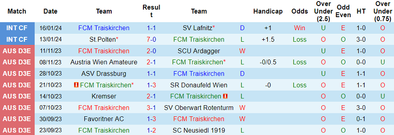 Nhận định, soi kèo Traiskirchen vs Floridsdorfer, 23h00 ngày 19/1 - Ảnh 1