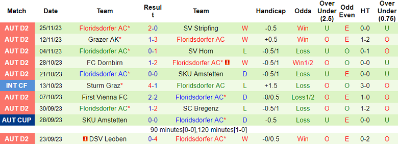Nhận định, soi kèo Traiskirchen vs Floridsdorfer, 23h00 ngày 19/1 - Ảnh 2