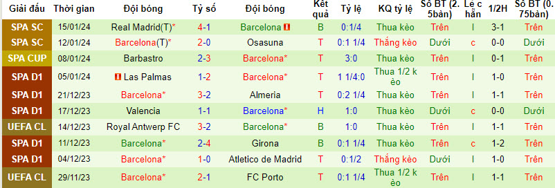 Nhận định, soi kèo Unionistas de Salamanca vs Barcelona, 01h30 ngày 19/01 - Ảnh 2