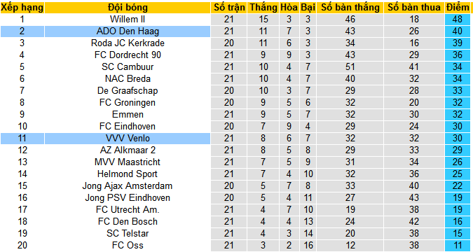 Nhận định, soi kèo VVV-Venlo vs ADO Den Haag, 02h00 ngày 20/1 - Ảnh 4