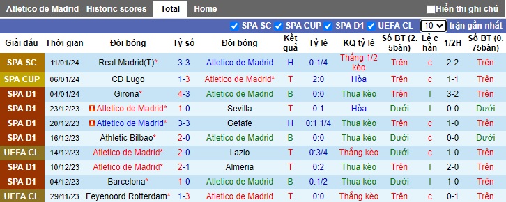 Soi kèo phạt góc Atletico vs Real Madrid, 03h30 ngày 19/1 - Ảnh 1
