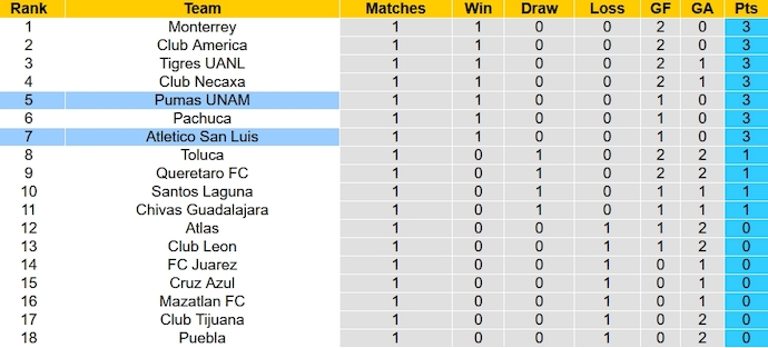 Nhận định, soi kèo Atletico San Luis vs Pumas UNAM, 10h00 ngày 20/1 - Ảnh 5