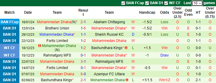 Nhận định, soi kèo Bangladesh Police vs Mohammedan Dhaka, 15h45 ngày 20/1 - Ảnh 2