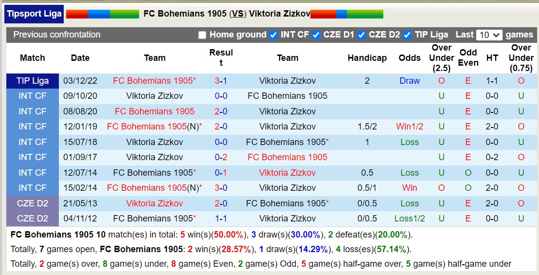 Nhận định, soi kèo FC Bohemians 1905 vs Viktoria Zizkov, 16h30 ngày 20/1 - Ảnh 3