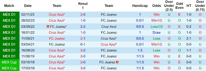 Nhận định, soi kèo FC Juarez vs Cruz Azul, 10h10 ngày 20/1 - Ảnh 3