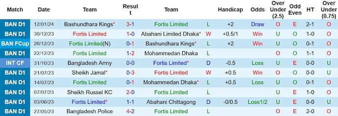 Nhận định, soi kèo Fortis vs Rahmatgonj, 15h45 ngày 19/1 - Ảnh 1