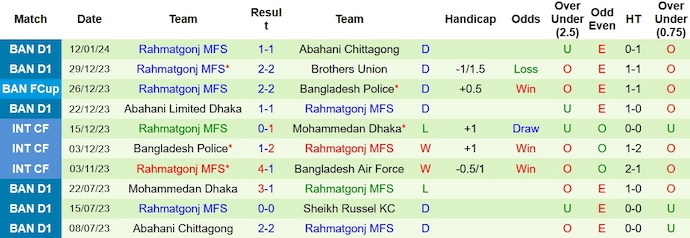 Nhận định, soi kèo Fortis vs Rahmatgonj, 15h45 ngày 19/1 - Ảnh 2