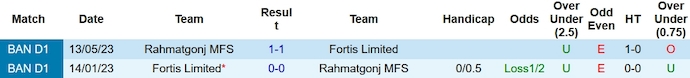 Nhận định, soi kèo Fortis vs Rahmatgonj, 15h45 ngày 19/1 - Ảnh 3