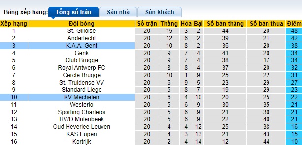 Nhận định, soi kèo Gent vs Mechelen, 02h45 ngày 20/1 - Ảnh 4