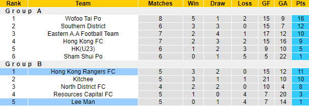 Nhận định, soi kèo Hong Kong Rangers vs Lee Man, 14h00 ngày 20/1 - Ảnh 4