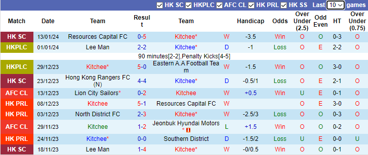 Nhận định, soi kèo Kitchee vs North District FC, 14h00 ngày 20/1 - Ảnh 1
