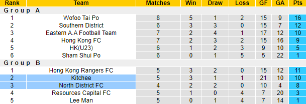 Nhận định, soi kèo Kitchee vs North District FC, 14h00 ngày 20/1 - Ảnh 4