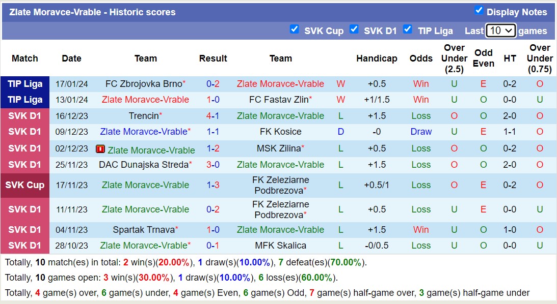 Nhận định, soi kèo MFK Skalica vs Zlate Moravce-Vrable, 16h30 ngày 20/1 - Ảnh 2