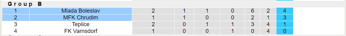 Nhận định, soi kèo Mlada Boleslav vs MFK Chrudim, 16h30 ngày 20/1 - Ảnh 4