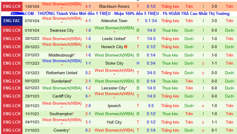 Nhận định, soi kèo Norwich City vs West Brom, 22h00 ngày 20/1 - Ảnh 2