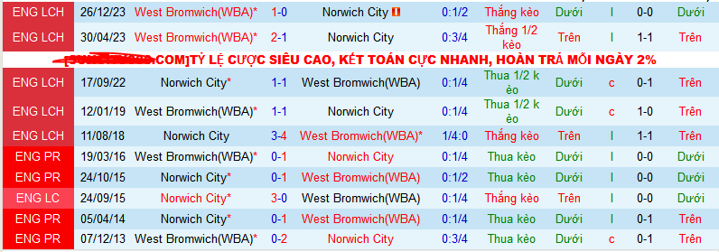 Nhận định, soi kèo Norwich City vs West Brom, 22h00 ngày 20/1 - Ảnh 3