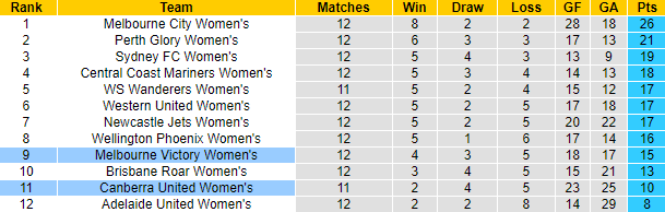 Nhận định, soi kèo Nữ Canberra United vs Nữ Melbourne Victory, 13h00 ngày 20/1 - Ảnh 4