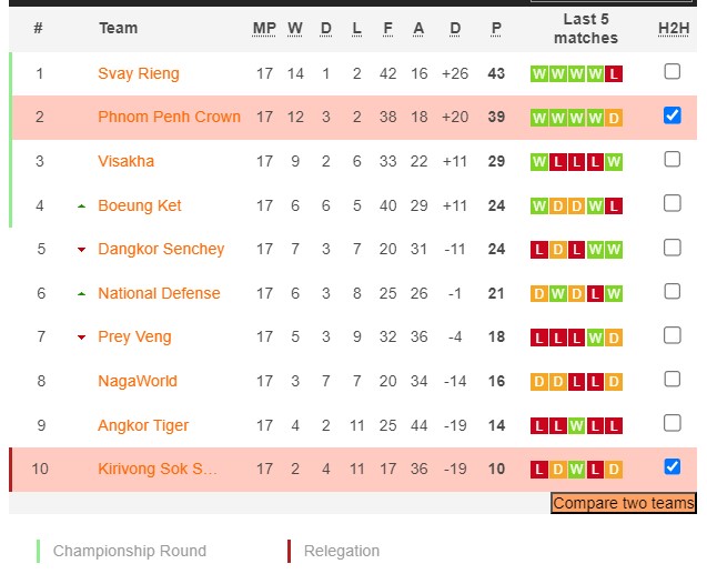 Nhận định, soi kèo Phnom Penh Crown FC vs Kirivong Sok Sen Chey, 18h00 ngày 20/1 - Ảnh 4