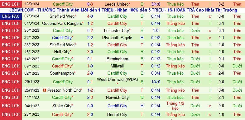 Nhận định, soi kèo Plymouth Argyle vs Cardiff City, 22h00 ngày 20/1 - Ảnh 2