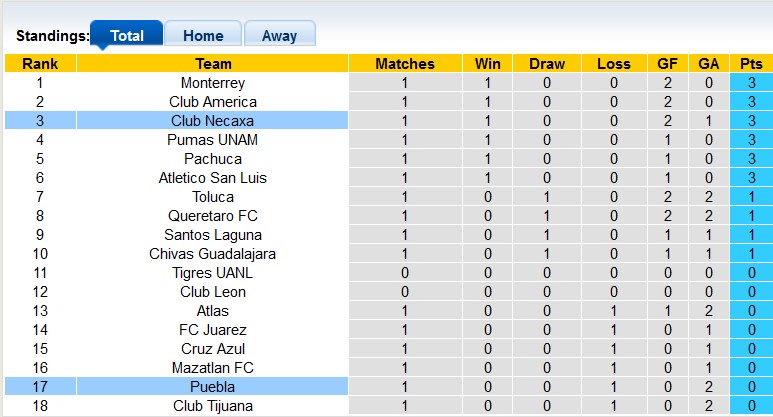 Nhận định, soi kèo Puebla vs Necaxa, 8h00 ngày 20/1 - Ảnh 4