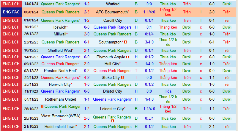 Nhận định, soi kèo Queens Park Rangers (QPR) vs Millwall, 22h00 ngày 20/1 - Ảnh 1