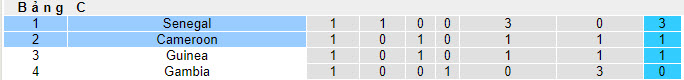 Nhận định, soi kèo Senegal vs Cameroon, 00h00 ngày 19/01 - Ảnh 4