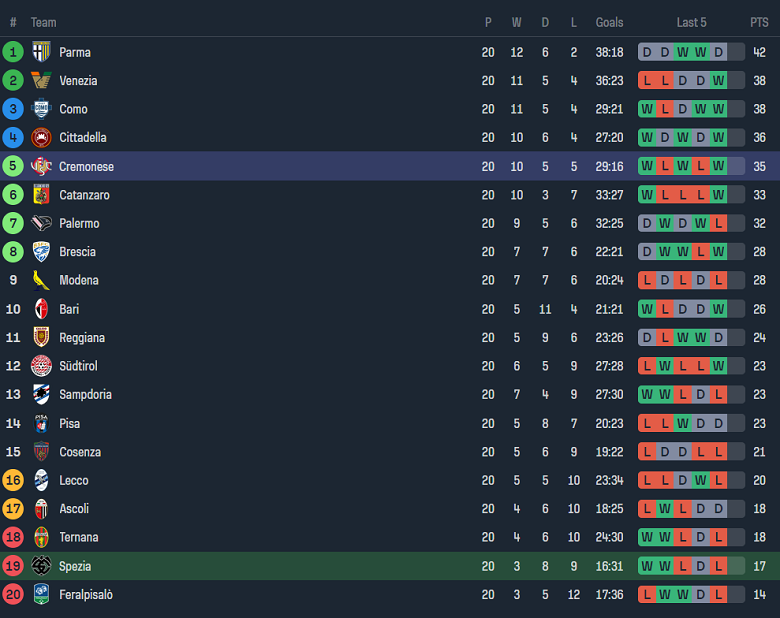 Nhận định, soi kèo Spezia vs Cremonese, 20h00 ngày 20/1 - Ảnh 4