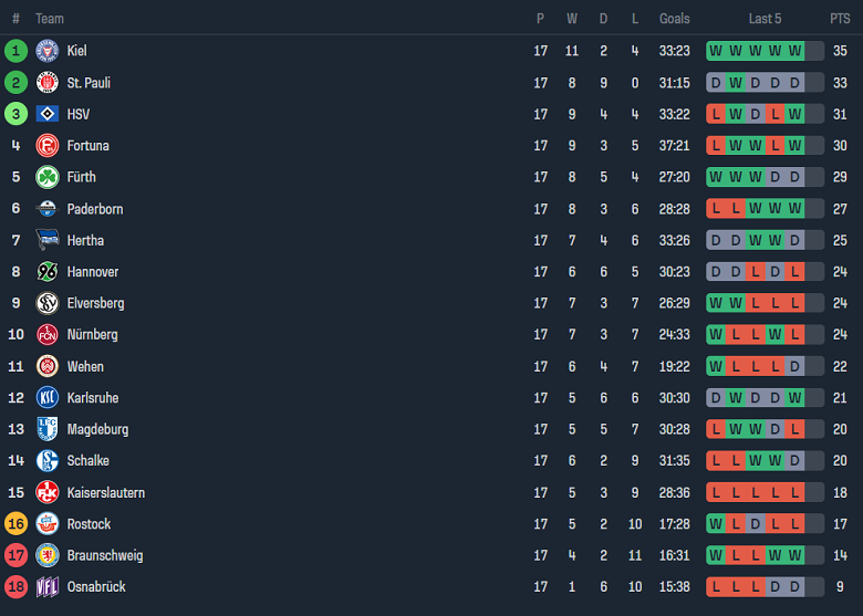 Nhận định, soi kèo St. Pauli vs Kaiserslautern, 19h00 ngày 20/1 - Ảnh 4