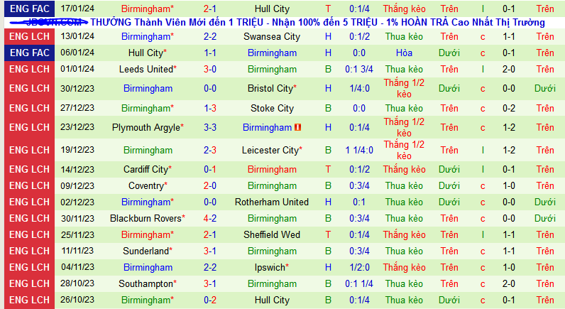 Nhận định, soi kèo Stoke City vs Birmingham, 22h00 ngày 20/1 - Ảnh 2