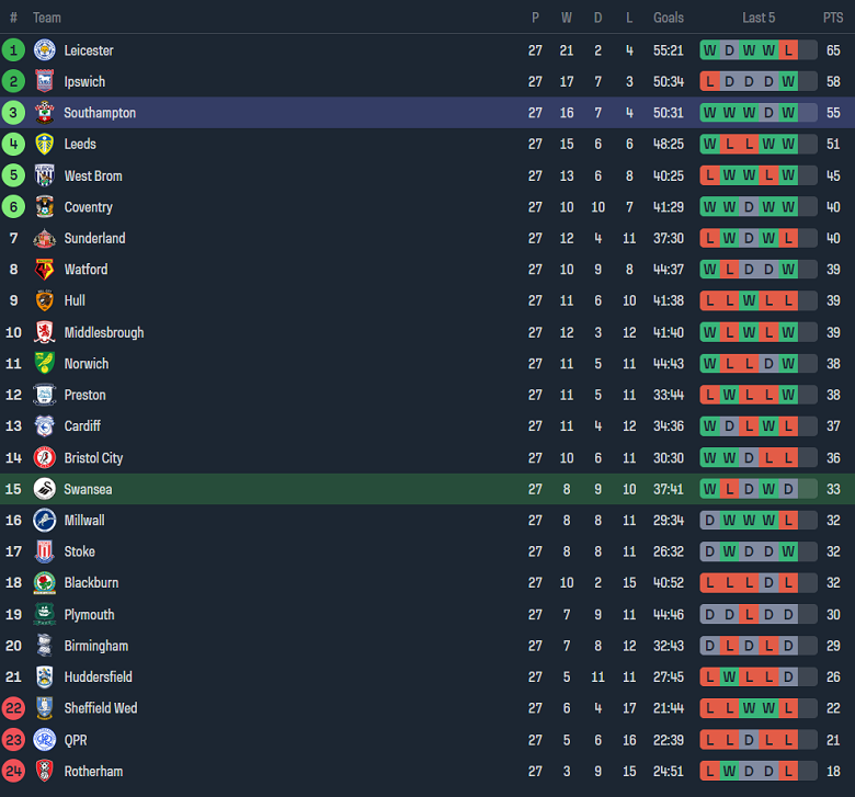 Nhận định, soi kèo Swansea City vs Southampton, 19h30 ngày 20/1 - Ảnh 4