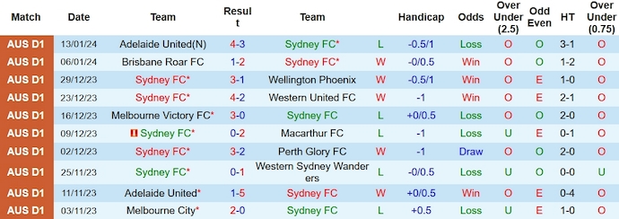 Nhận định, soi kèo Sydney FC vs Newcastle Jets, 15h45 ngày 19/1 - Ảnh 1