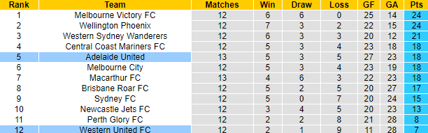 Nhận định, soi kèo Western United FC vs Adelaide United, 13h30 ngày 20/1 - Ảnh 4
