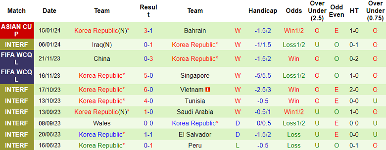 Soi kèo phạt góc Jordan vs Hàn Quốc, 18h30 ngày 20/1	 - Ảnh 2