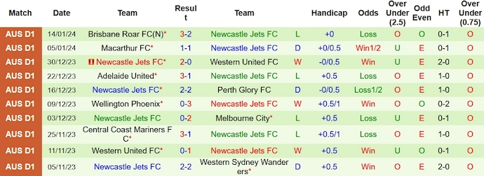 Soi kèo phạt góc Sydney FC vs Newcastle Jets, 15h45 ngày 19/1 - Ảnh 2