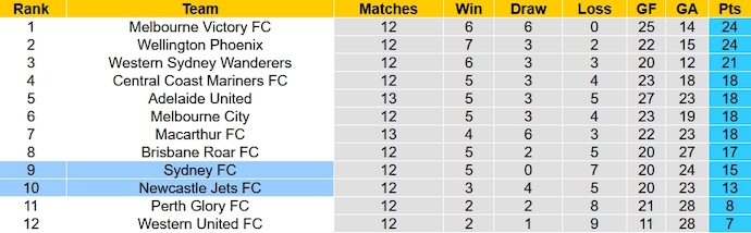 Soi kèo phạt góc Sydney FC vs Newcastle Jets, 15h45 ngày 19/1 - Ảnh 5