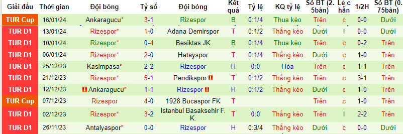 Nhận định, soi kèo Alanyaspor vs Rizespor, 20h00 ngày 20/01 - Ảnh 2