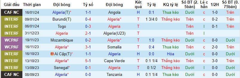 Nhận định, soi kèo Algeria vs Burkina Faso, 20h30 ngày 20/01 - Ảnh 1