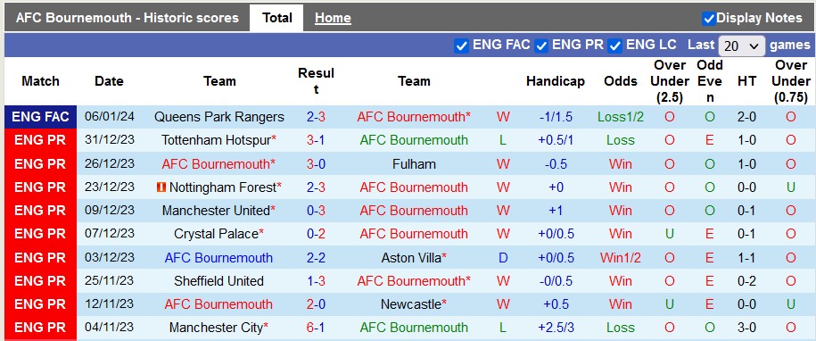 Nhận định, soi kèo Bournemouth vs Liverpool, 23h30 ngày 21/1 - Ảnh 1