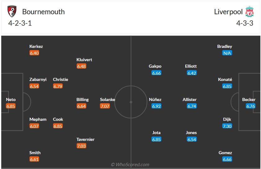 Nhận định, soi kèo Bournemouth vs Liverpool, 23h30 ngày 21/1 - Ảnh 5